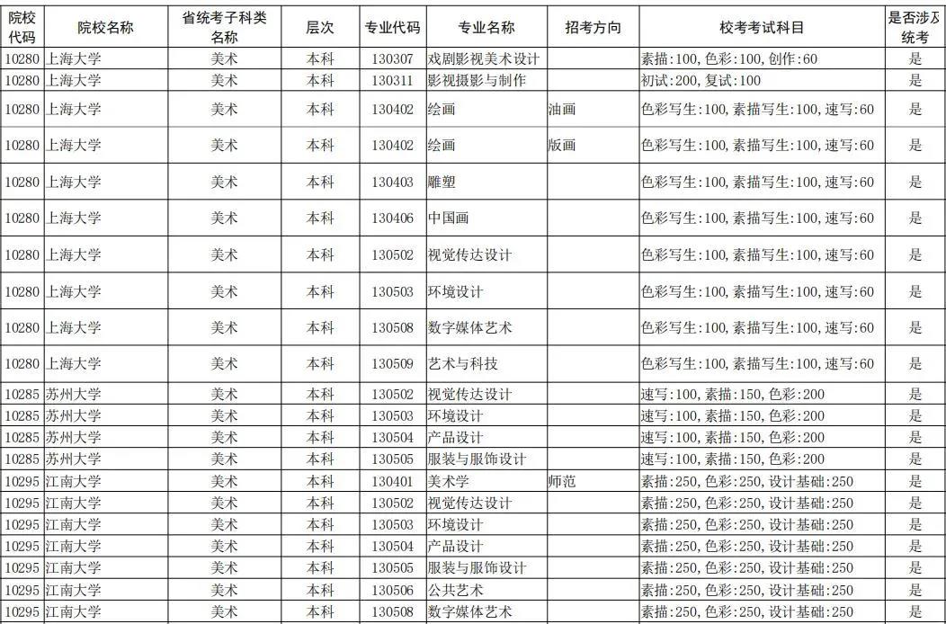 2021年全国校考已公布院校及专业汇总