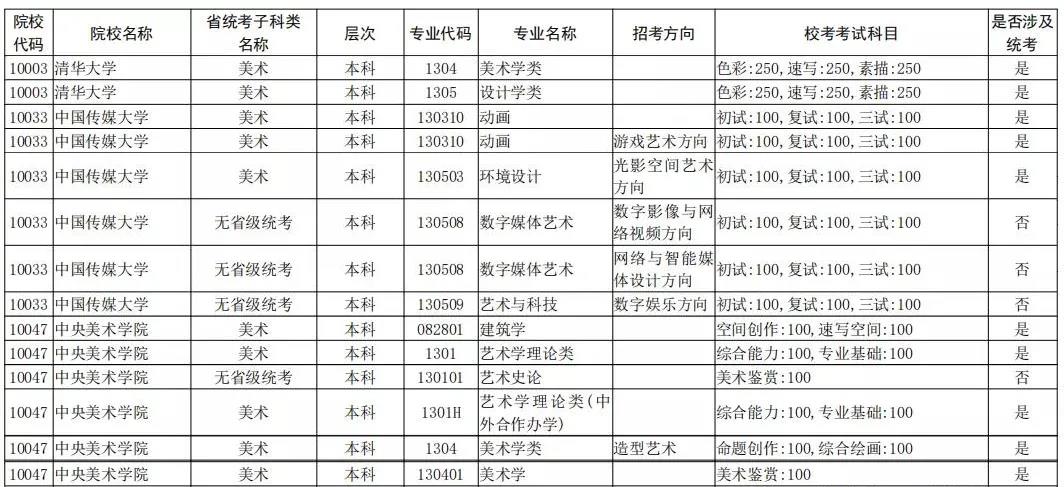 2021年全国校考已公布院校及专业汇总 2021年全国校考已公布院校及专业汇总