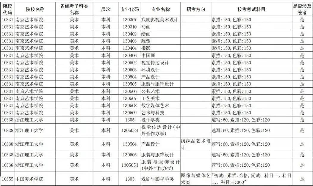 2021年全国校考已公布院校及专业汇总