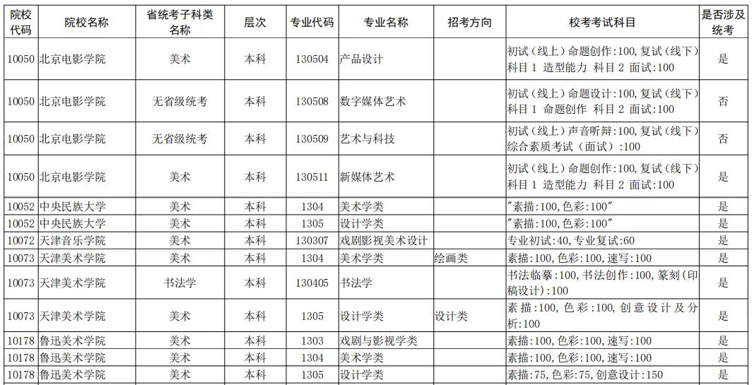 2021年全国校考已公布院校及专业汇总